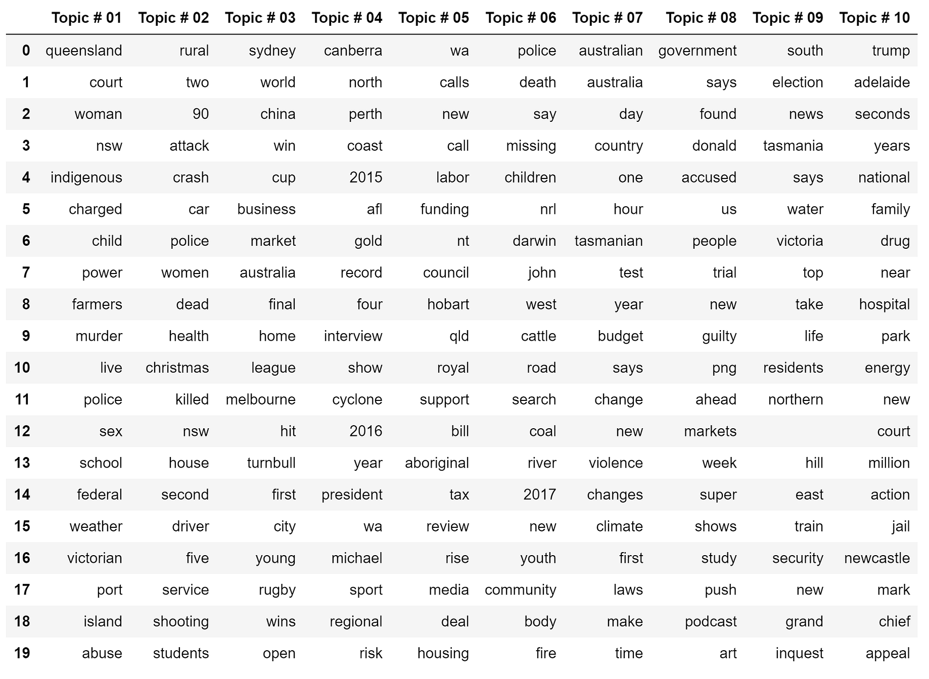 Topic Modeling With Lda And Nmf On The Abc News Headlines Dataset By Ravish Chawla Ml 2 Vec Medium
