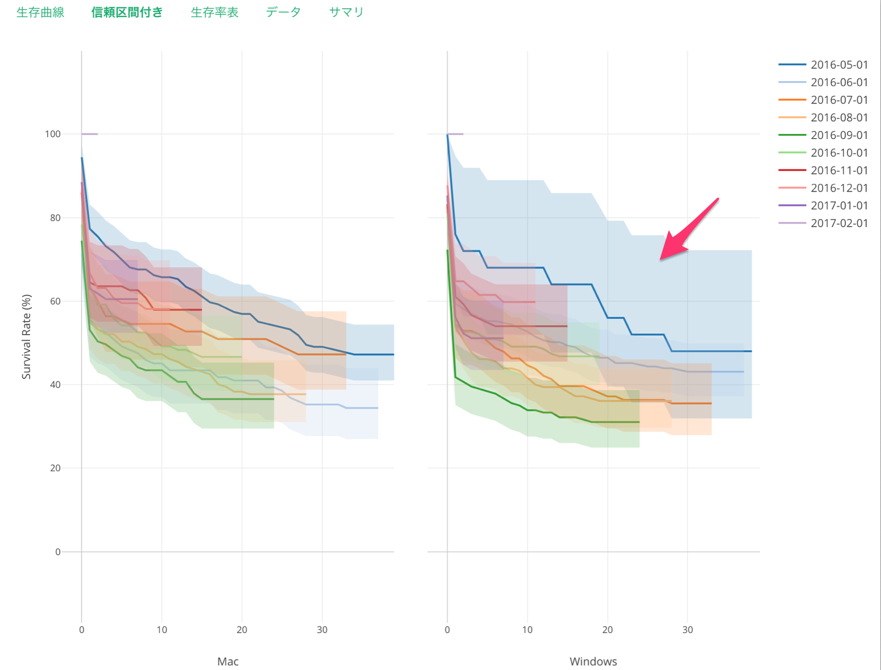 スタートアップなら必須のコホート分析を サバイバル分析でより簡単かつ正確に By Kan Nishida Learn Data Science