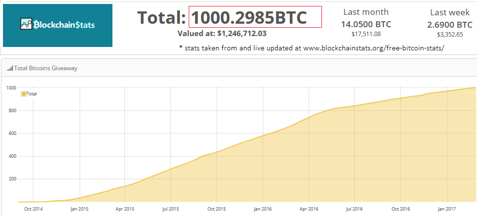 Hooooray I Ve Given Away 1000 Bitcoins Over 1 Million Dollars - 