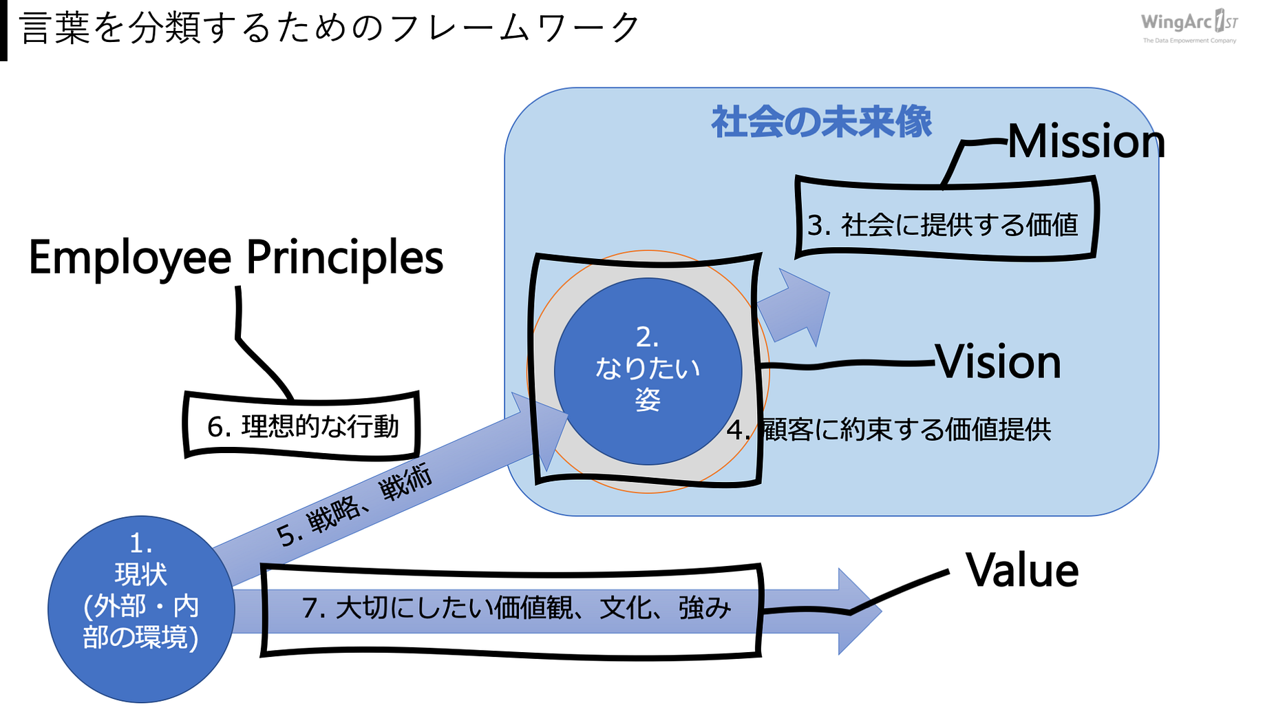 企業レベルのmission Vision Valueを部門やチームレベルに落とし込む作業が割とむずかしい件 前編 By Hiroyuki Takahashi Medium 企業レベルのmission Vision Valueを部門やチームレベルに落とし込む作業が割とむずかしい件 前編 By Hiroyuki Takahashi Medium