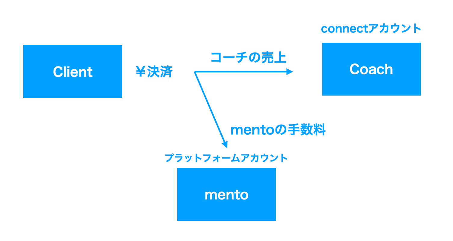 Stripe Connect Custom Directchargeというアンチパターンからの大脱走 Mento Techblog Medium