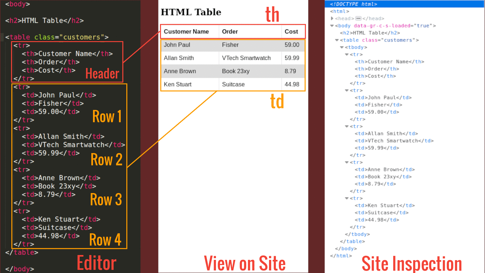 Web Scraping 1 Scraping Table Data By Kiprono Elijah Koech Towards Data Science