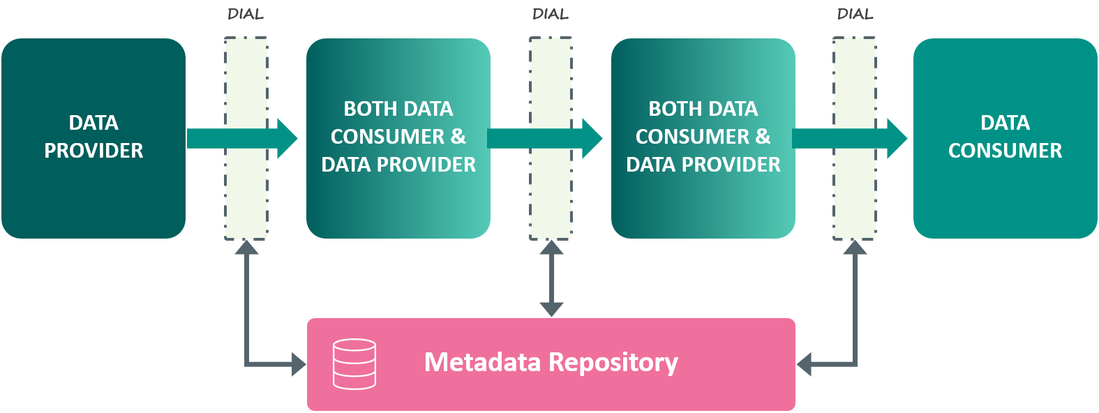 Abn Amro S Data Integration Architecture By Abn Amro Abn Amro Developer Blog Medium