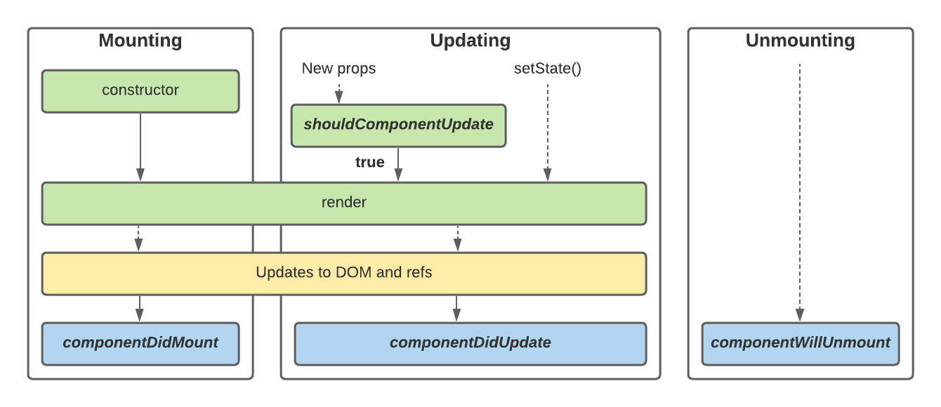 A Deep Dive into React Lifecycle Methods | by Viduni Wickramarachchi |  Enlear Academy