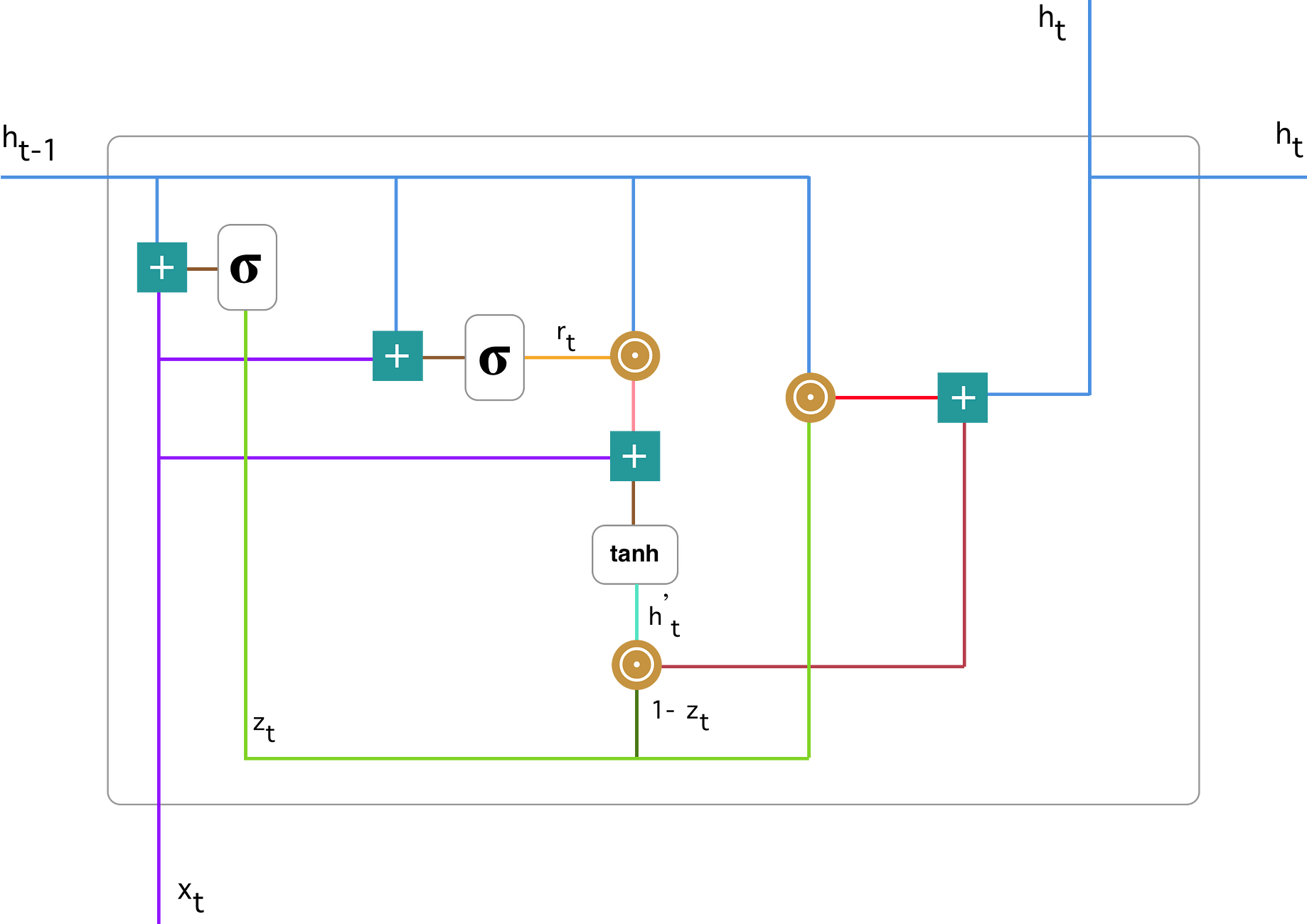 understanding gru networks in this article i will try to give a by simeon kostadinov towards data science