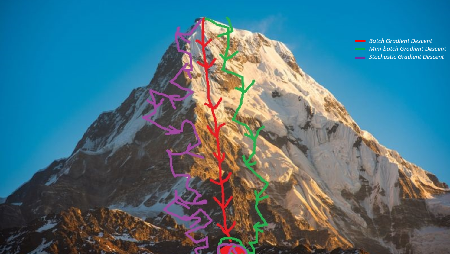 Gradient Descent Algorithm And Its Variants By Imad Dabbura Towards Data Science
