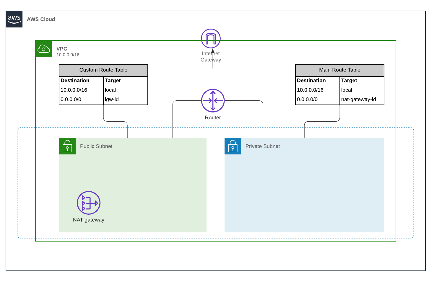 Going Bastion Less Accessing Private Ec2 Instance With Session Manager By Daniel Da Costa Towards Data Science Going Bastion Less Accessing Private Ec2 Instance With Session Manager By Daniel Da Costa Towards Data Science