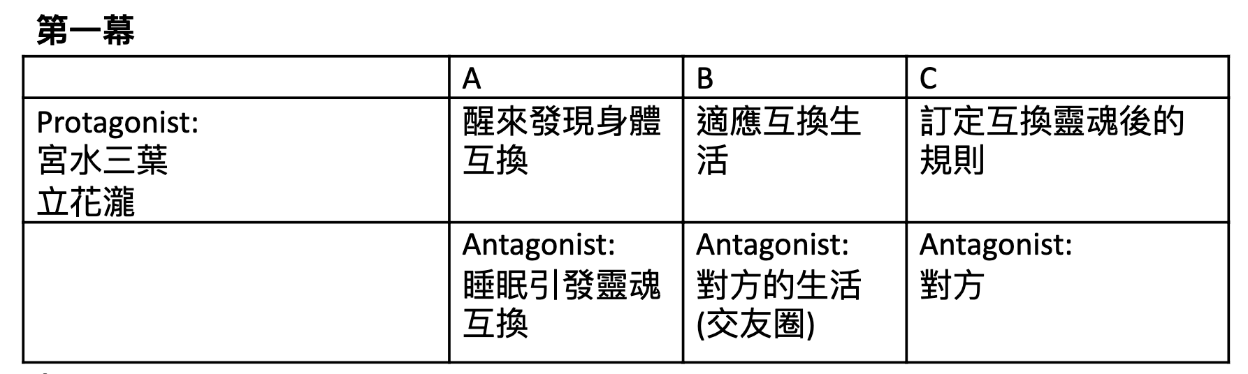 數位轉譯 學生習作系列 你的名字 架構分析 數位轉譯職人誌三刀流 Medium 數位轉譯 學生習作系列 你的名字 架構分析 數位轉譯職人誌三刀流 Medium