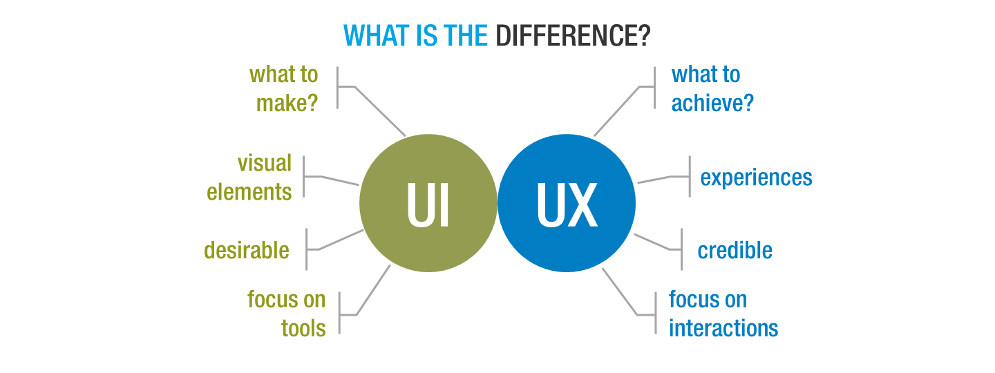 What S The Difference Between Ui Ux Design By Manvi Singhwal Medium