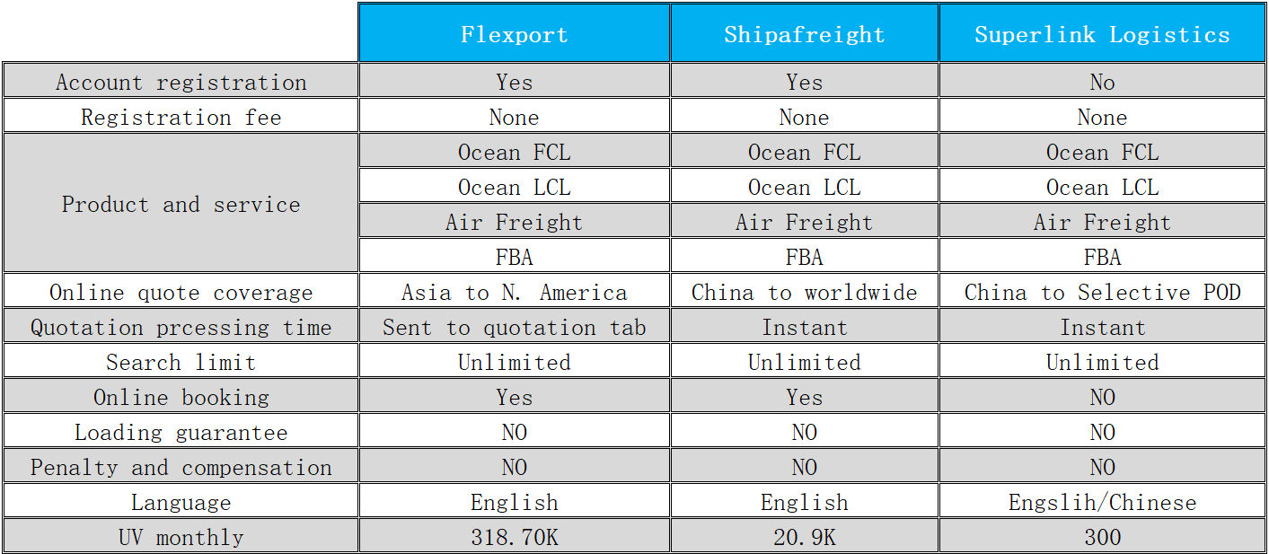 7 Best Price Comparison Websites For International Air Freight And Ocean Freight By Superlink Logistics Medium