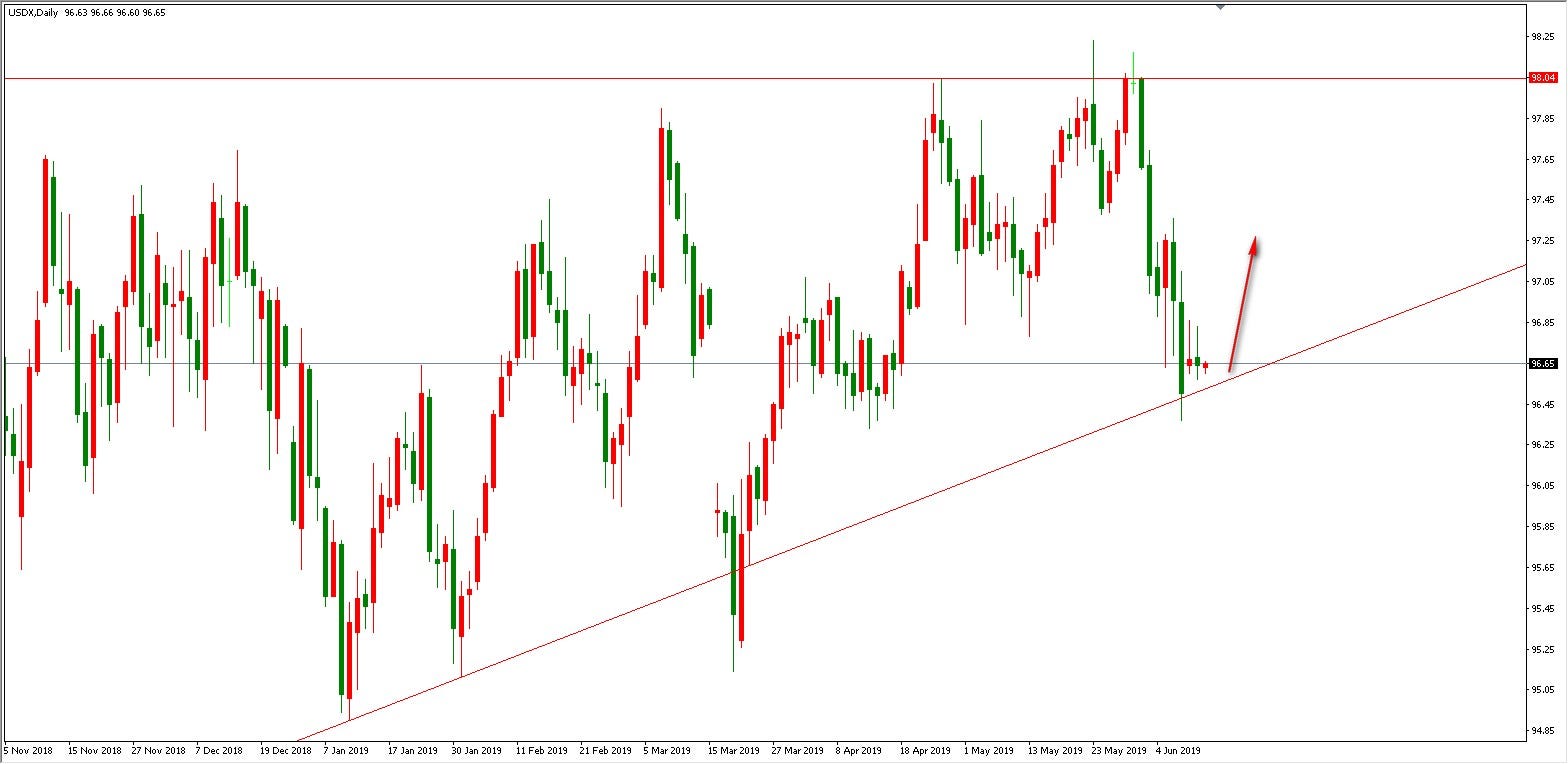 The Analysis Of Forex Market 14th June Cpt Markets Medium - 