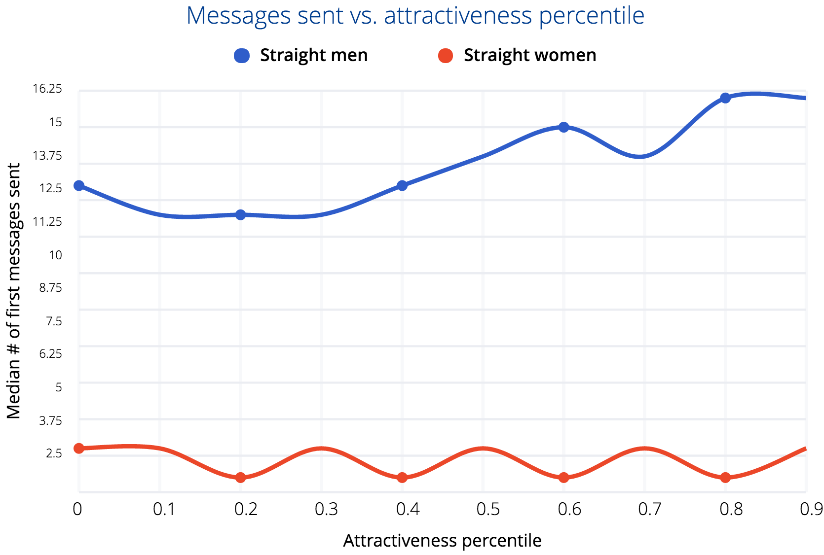 OkCupid Checks Out The Dynamics Of Attraction And Your Love Inbox