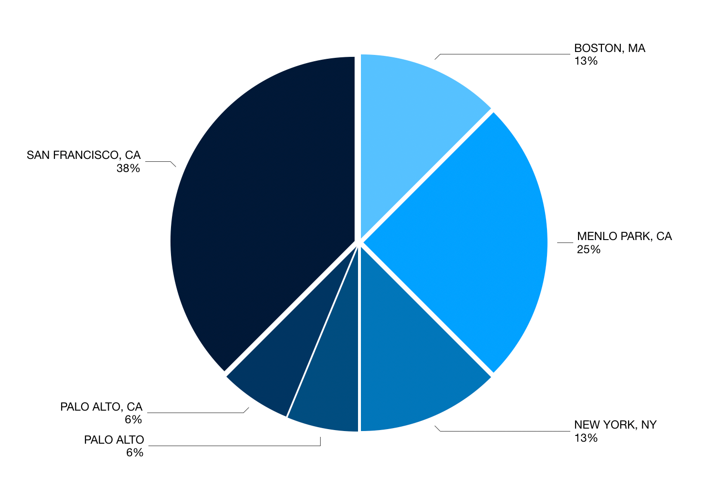 How Much Do Vcs Make Base Salary By Rohit Mittal Build The Future How Much Do Vcs Make Base Salary By Rohit Mittal Build The Future