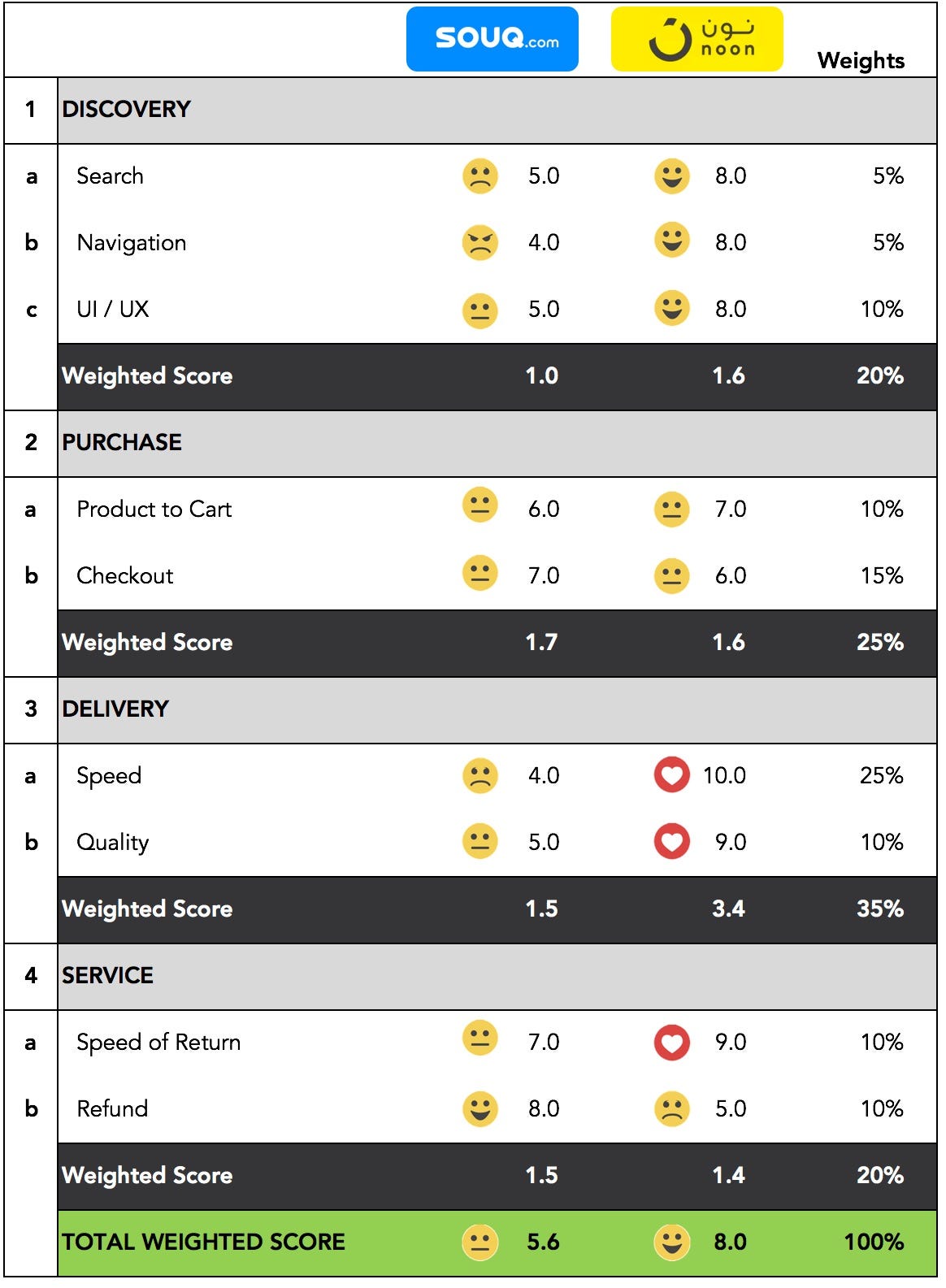 Souq Vs Noon The Ultimate Showdown By Amit Rawal Medium