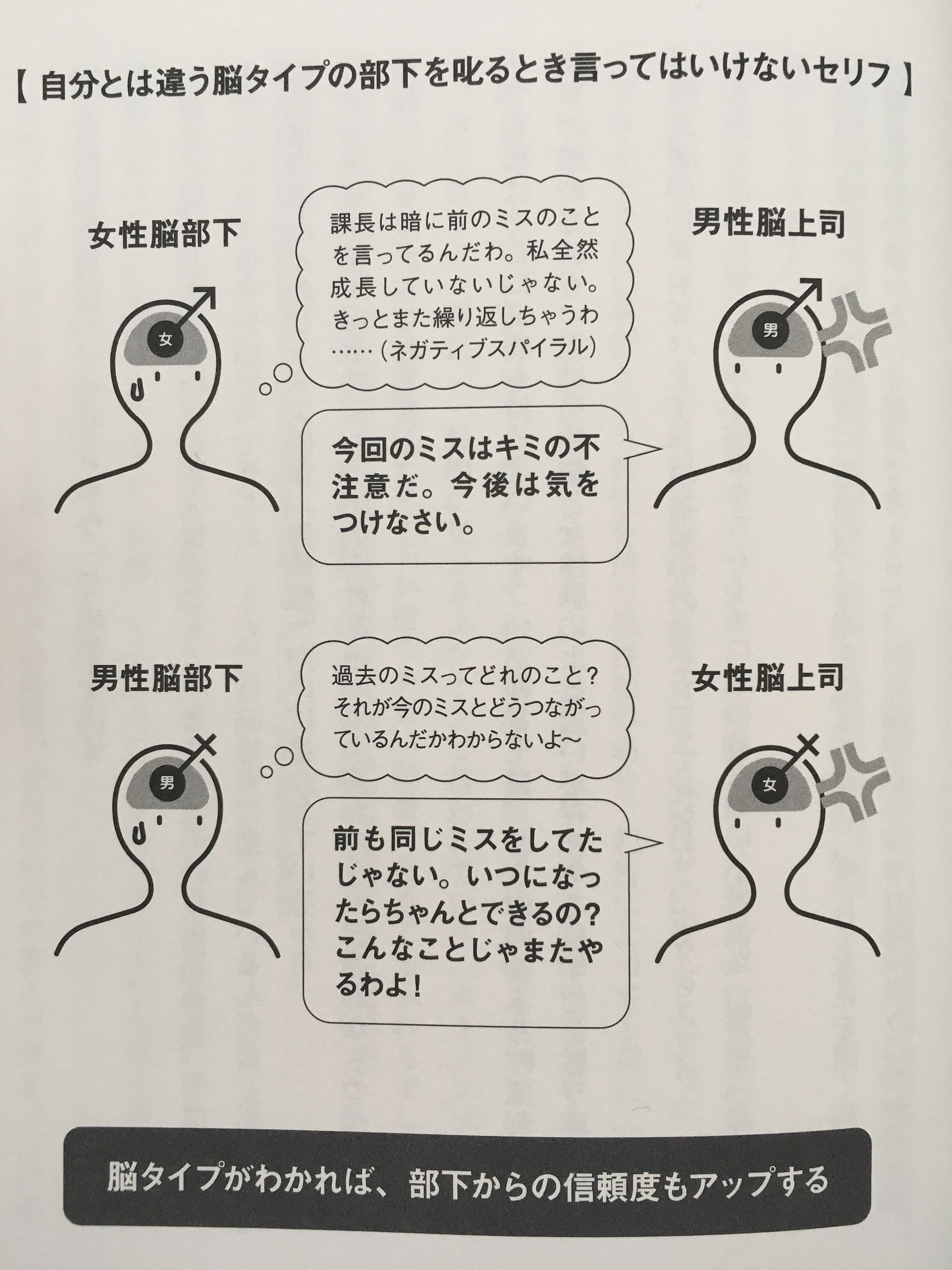 男女脳 の違い なぜここまですれ違うのか 人間と人工知能 By 里 優裕 Ysuke Sato Sales Technology Lab