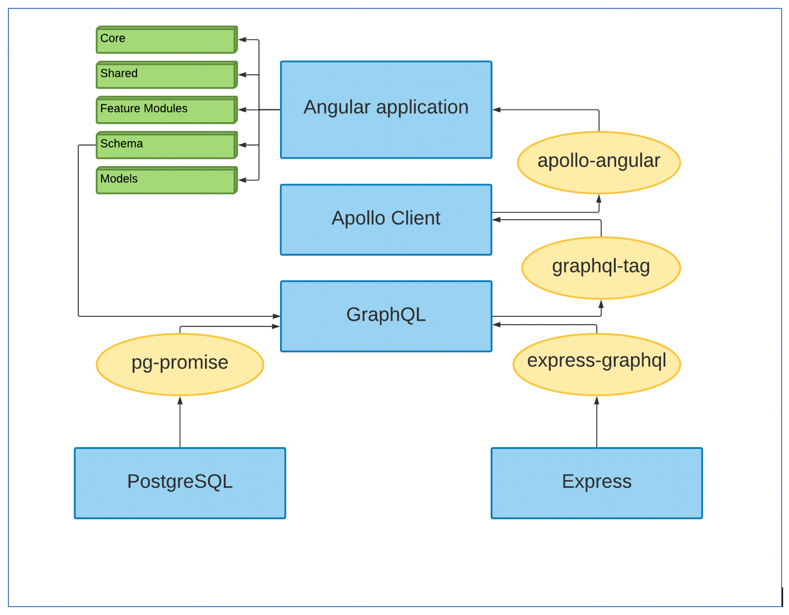 Organising An Angular Application And Its Integration With Postgresql Using Graphql Apollo And Express By Pooja Kulkarni The Startup Medium