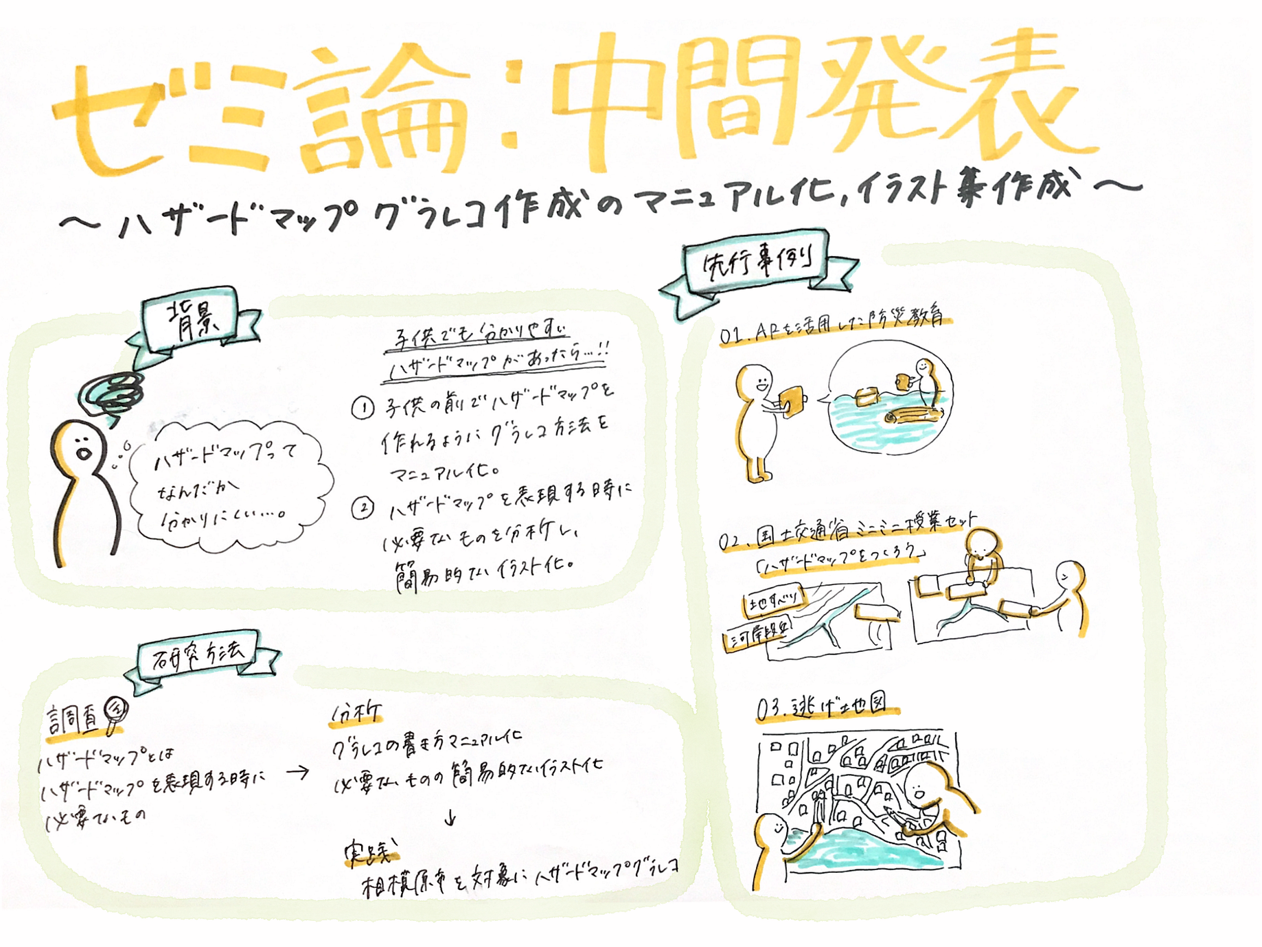 ゼミ論中間発表 ハザードマップとグラレコ Furuhashi Mapconcierge Lab Medium