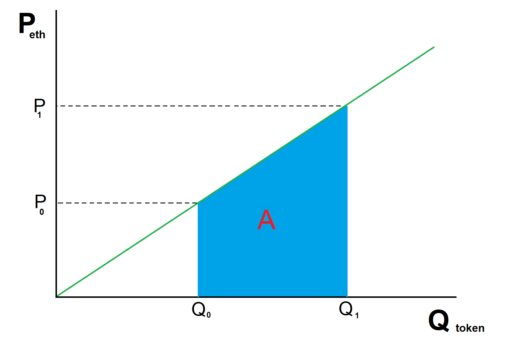 Token Bonding Curves Explained Now That All The Ico Madness Is Dying By Justin Goro Coinmonks Medium