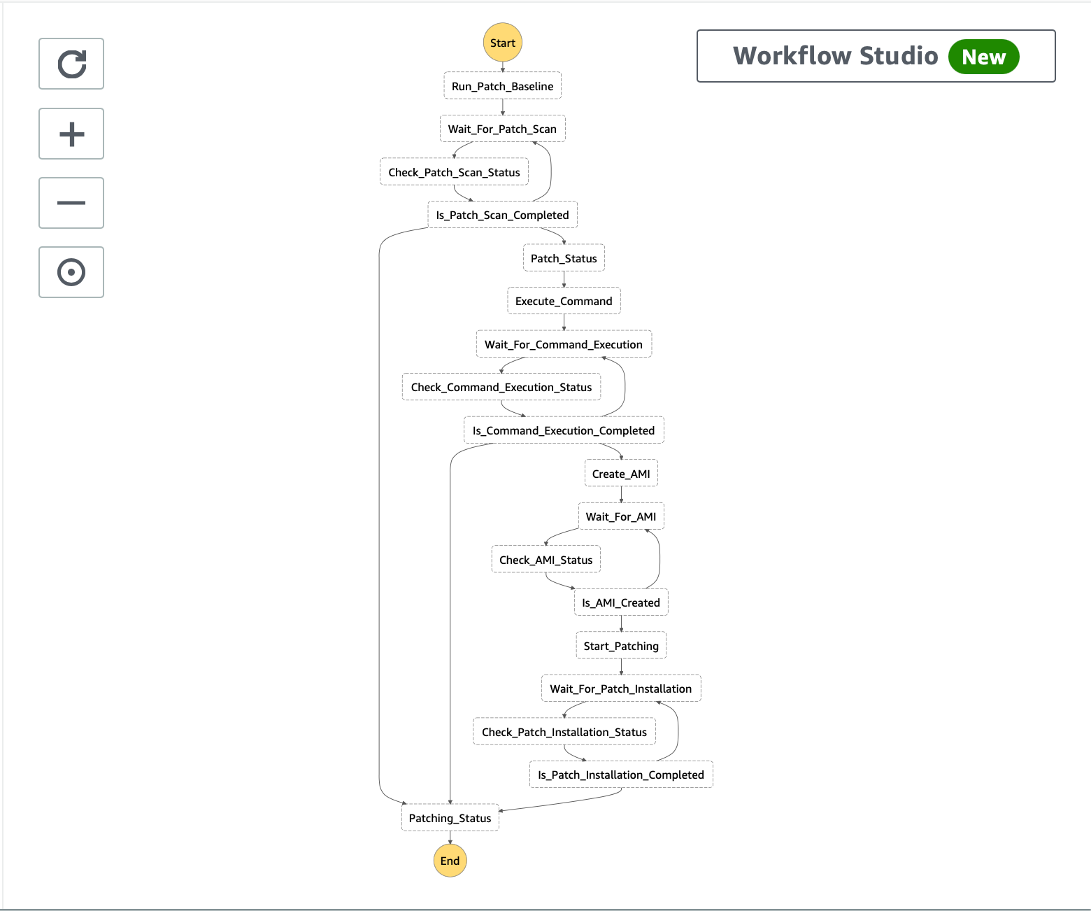 Automated Patching Workflow Using Aws Ssm Lambda And Step Functions By Vinayak Pandey Faun Publication