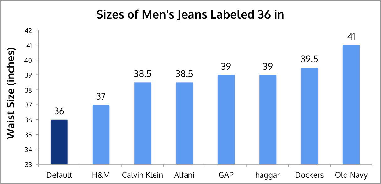 skrivestil besværlige en lille You've Been Fooled: Vanity Sizing and Why Clothes Don't Fit | by Layers |  Medium