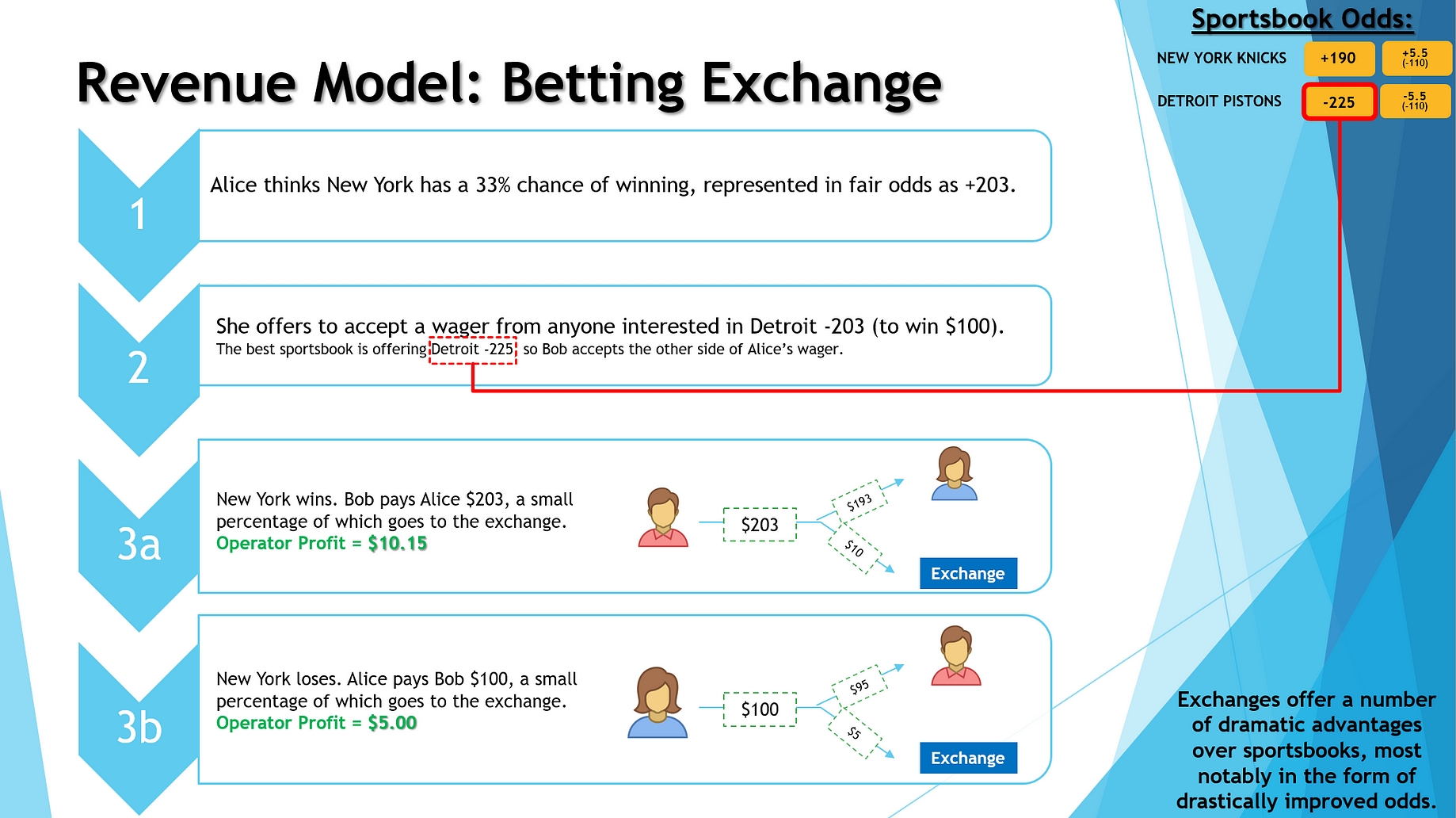 The Case For Exchange Wagering Whether Placing Wagers Onshore Or By Lloyd Danzig Medium The Case For Exchange Wagering Whether Placing Wagers Onshore Or By Lloyd Danzig Medium