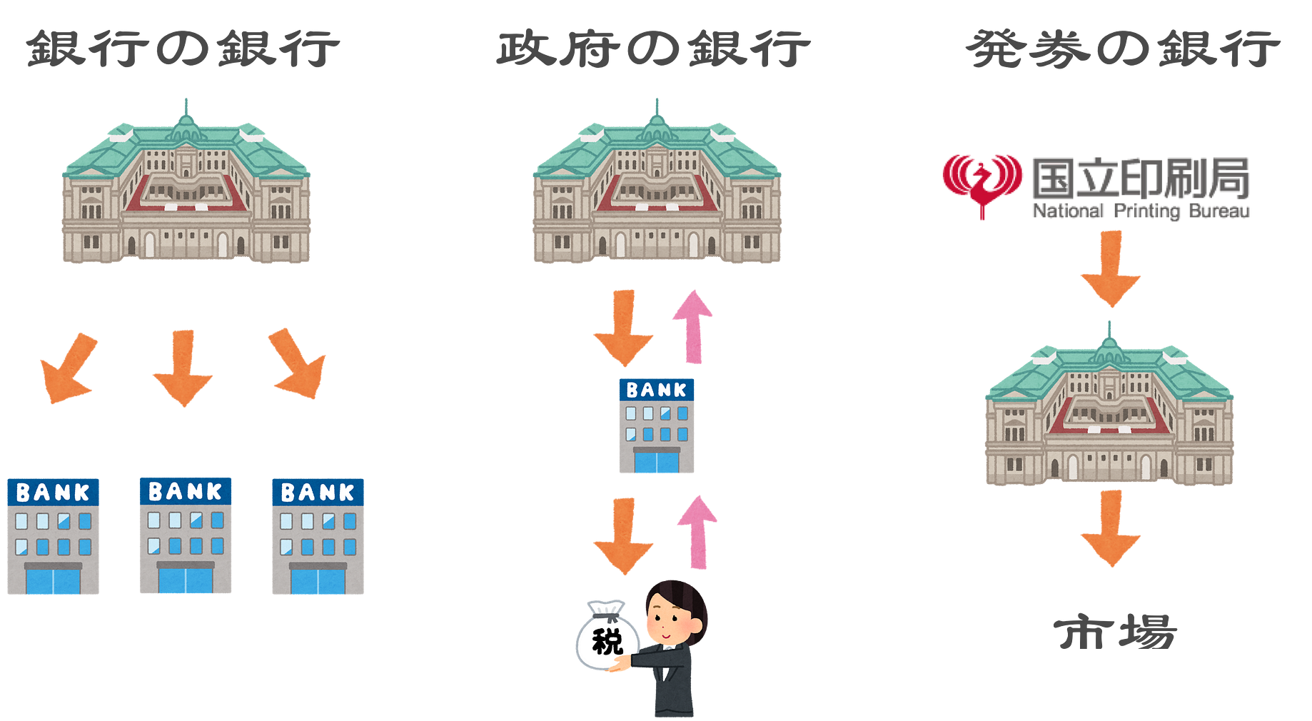 日本銀行のしくみ 日銀とは 何をしているところなのか 日本銀行の仕事や しくみ について わかりやすく簡潔に書いていきます By 里 優裕 Ysuke Sato Sales Technology Lab