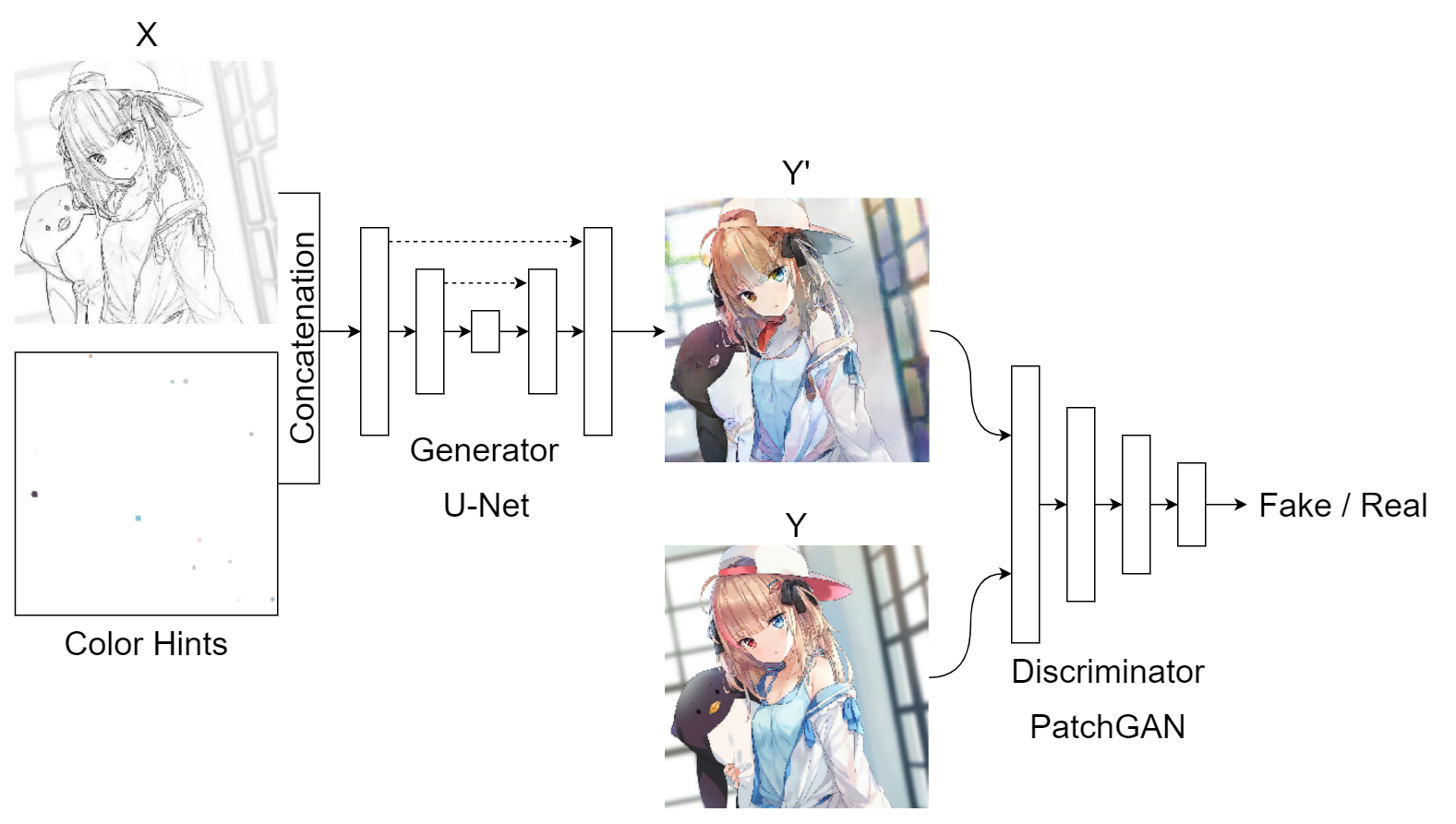 Anime Illustration Colorization With Deep Learning Part 1 By Steins Mlearning Ai Aug 21 Medium