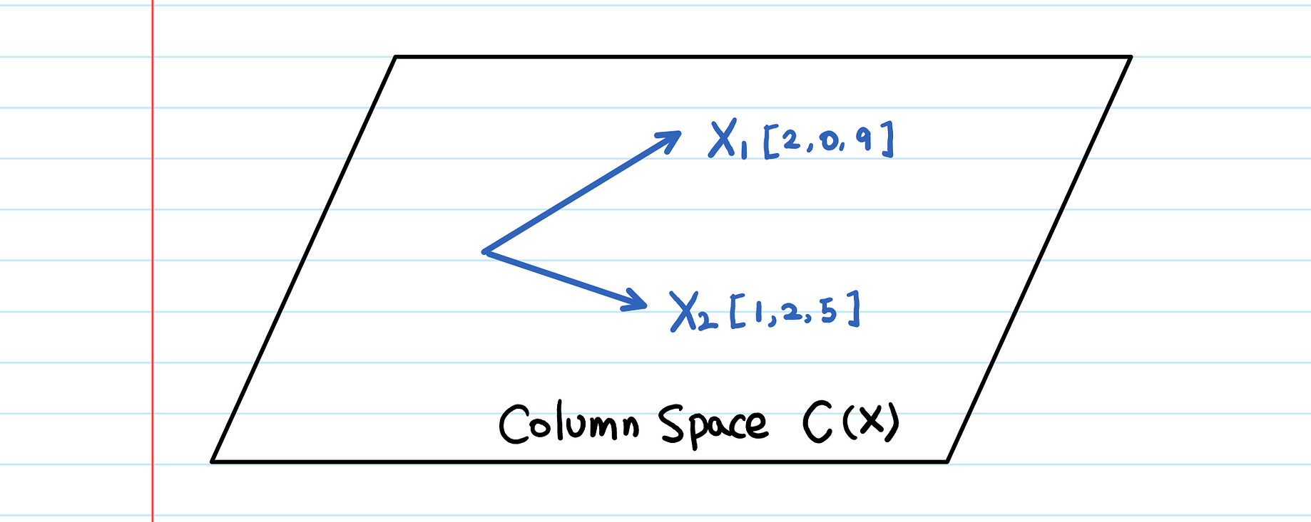 What Is Column Space Example Intuition Visualization By Aerin Kim Towards Data Science