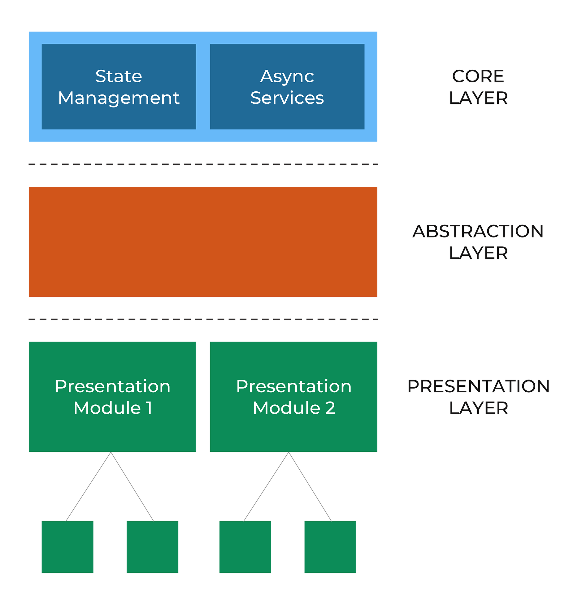 Angular Architecture Pattern While Working With Front End By Ankita Joshi Nonstopio Medium
