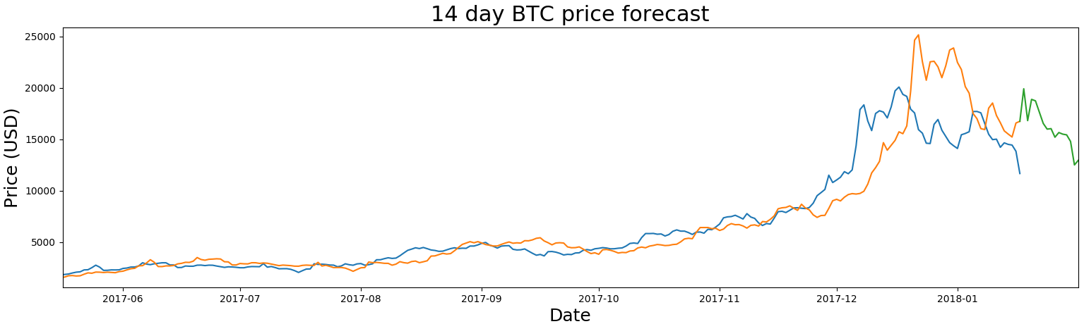 How Artificial Intelligence Can Predict The Bitcoin Price - 