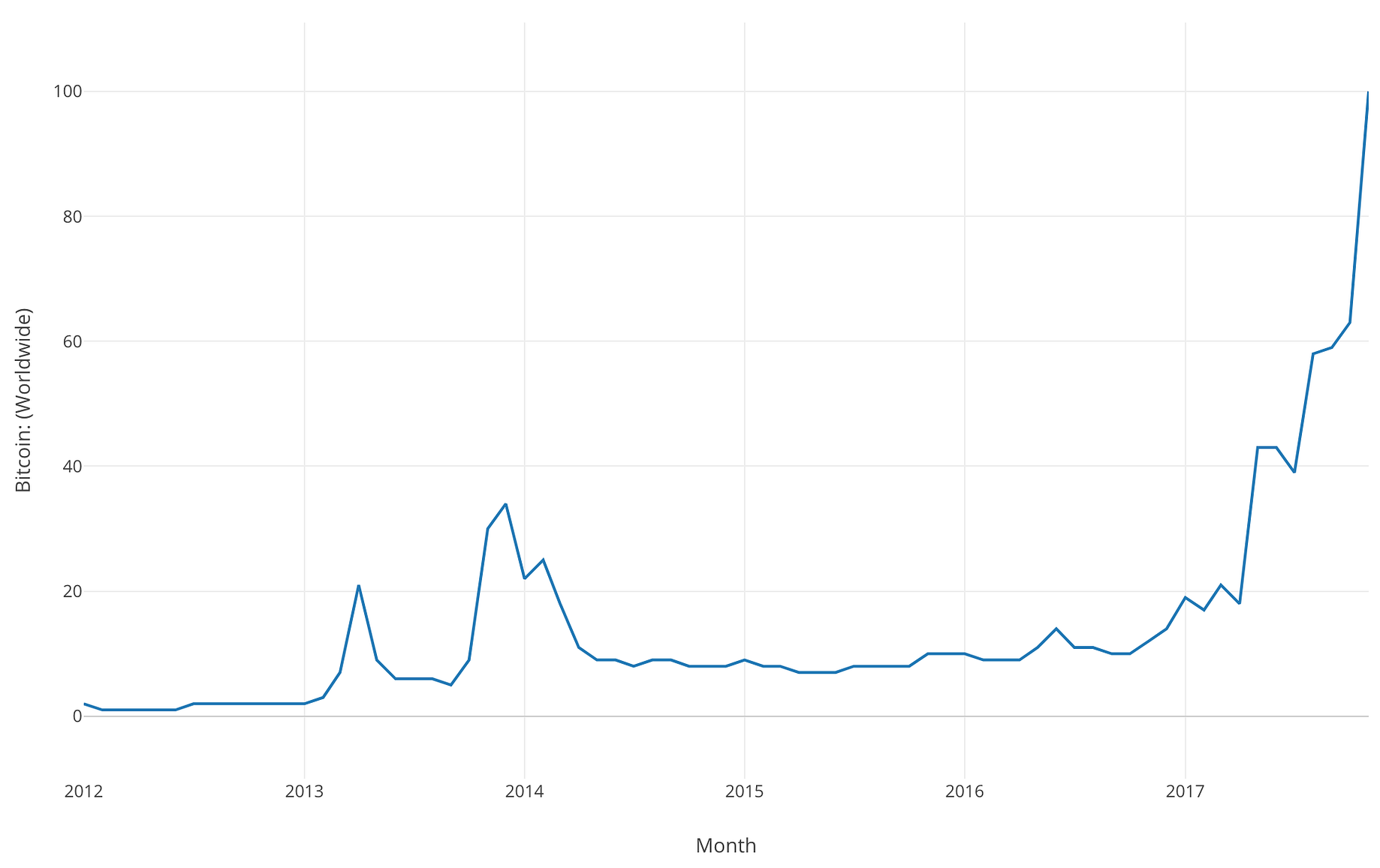Can We Predict Bitcoin Price With Google Trend By Kan Nishida Learn Data Science