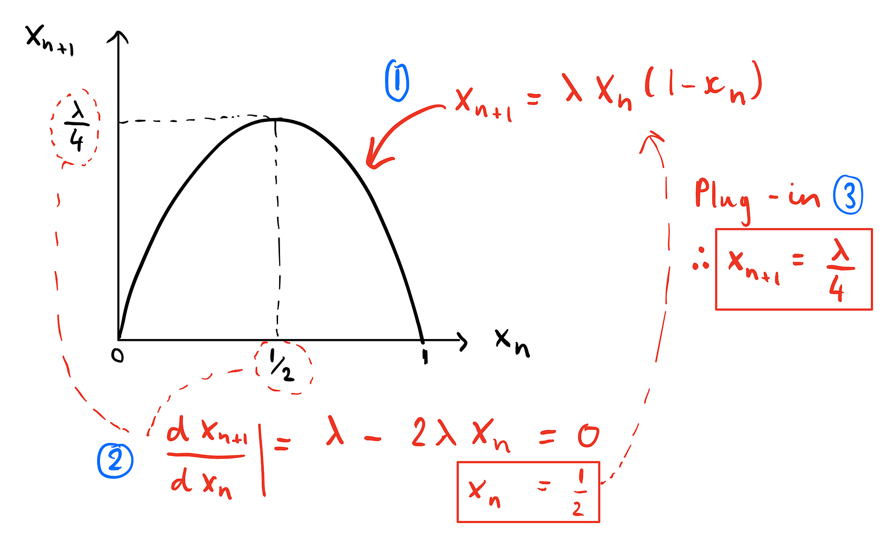 Chaos In One Innocent Equation What Is Chaos By Abdulaziz Al Ghannami The Startup Medium