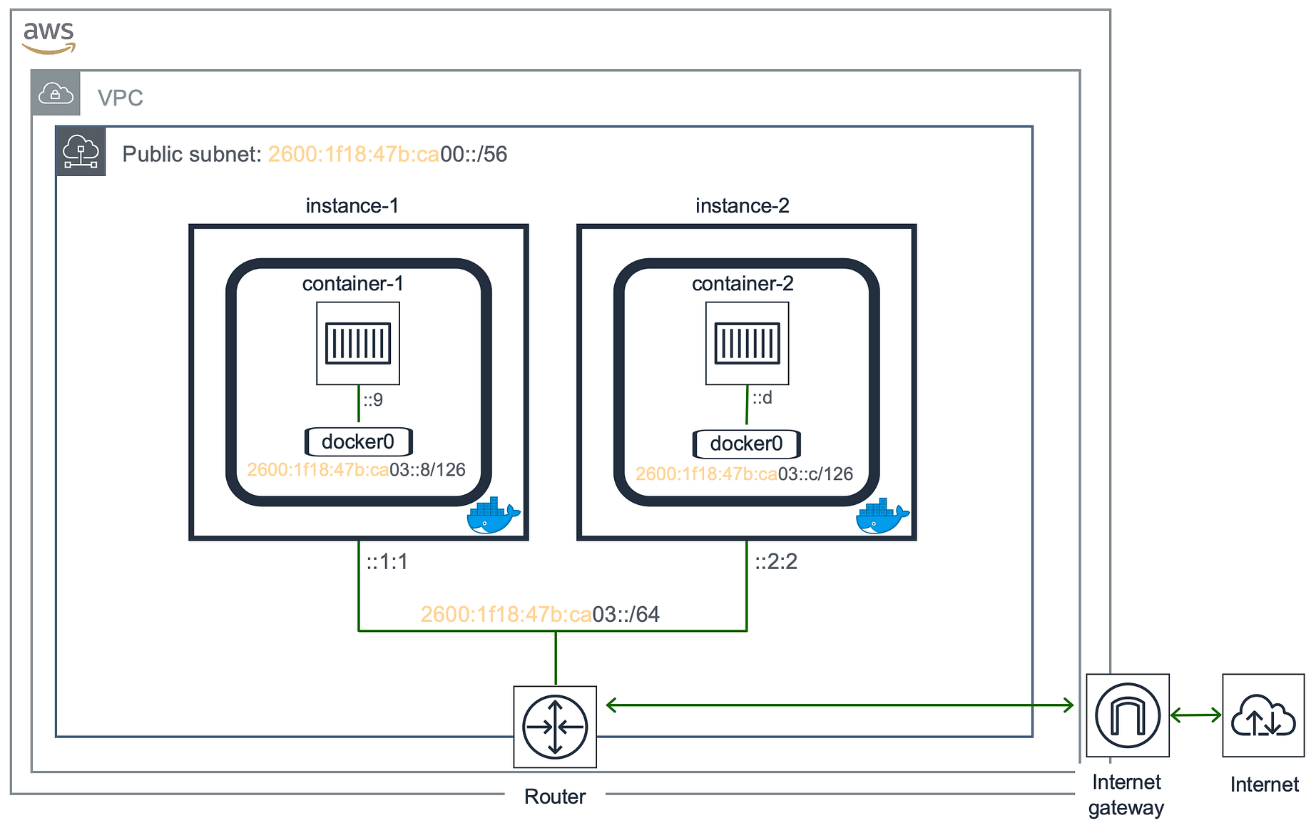 How To Run Ipv6 Enabled Docker Containers On Aws By Nicolas Leiva Itnext