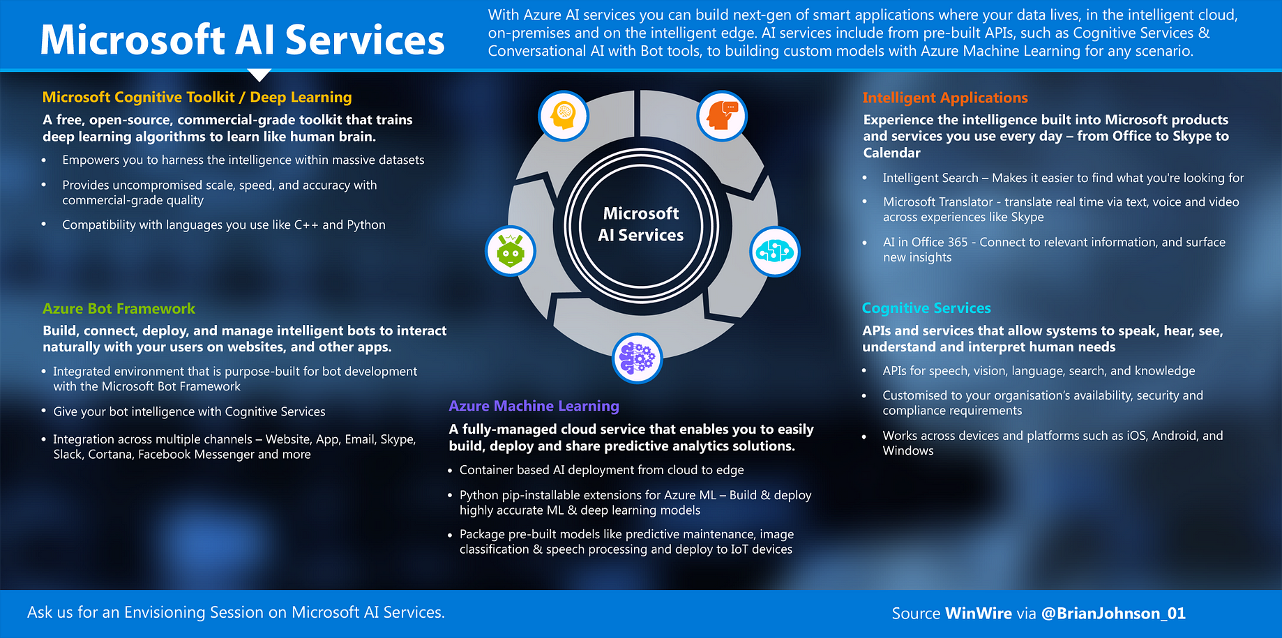 Reimagine Your Apps With Microsoft Ai Services By Brian Johnson Medium