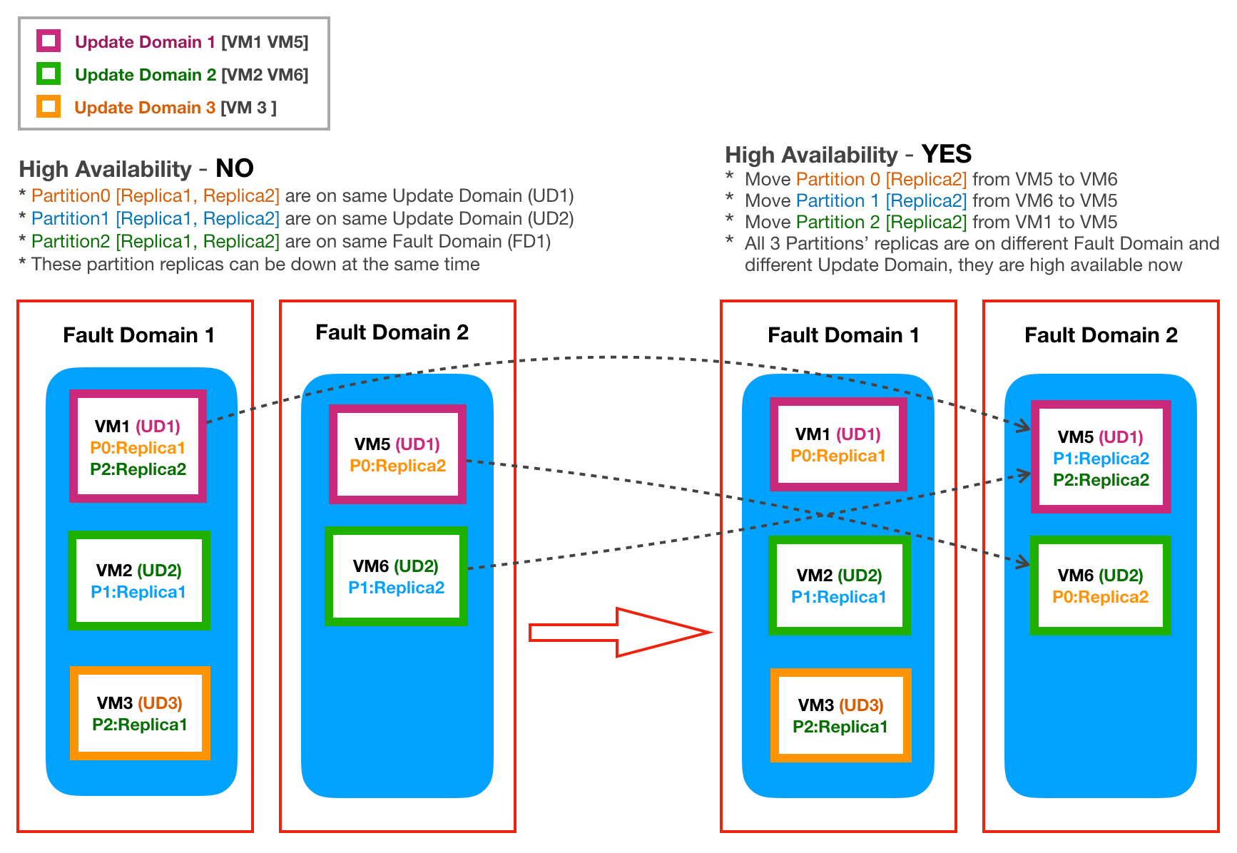 High Availability Kafka Service In Microsoft Azure Cloud By Ada Yan Walmart Global Tech Blog Medium