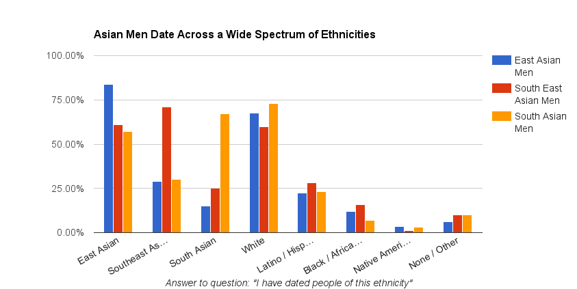 Men white men asian Racial Wage