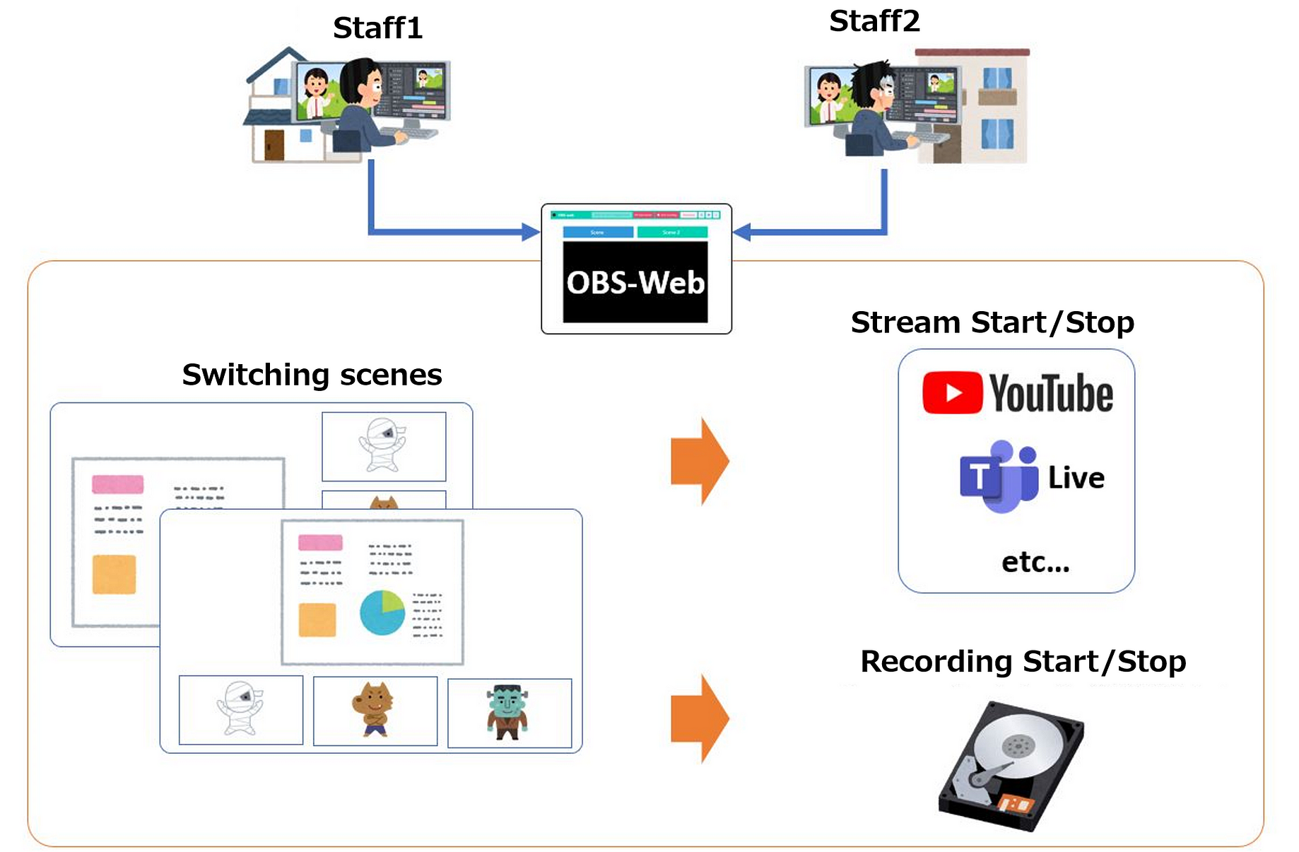 How To Live Stream An Event From The Cloud Using Microsoft Teams Ndi And Obs By Jun Kudo Medium