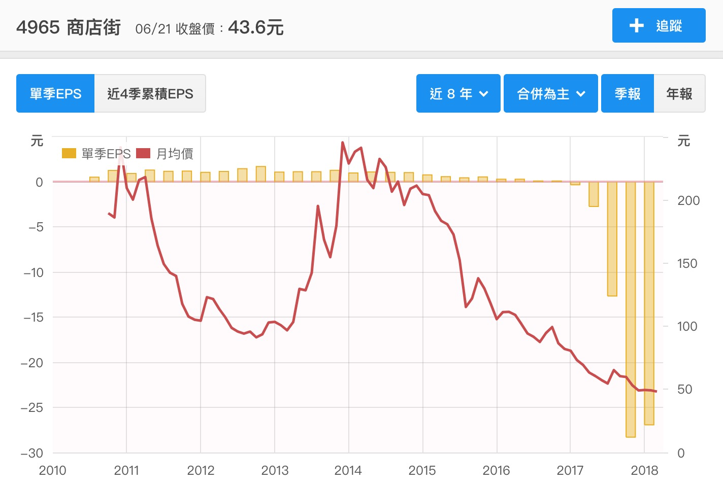 Pchome 跟amazon 的補貼差在哪 補貼搶市佔真的能賺錢嗎 By Wei Yu Lin 林威宇 Medium