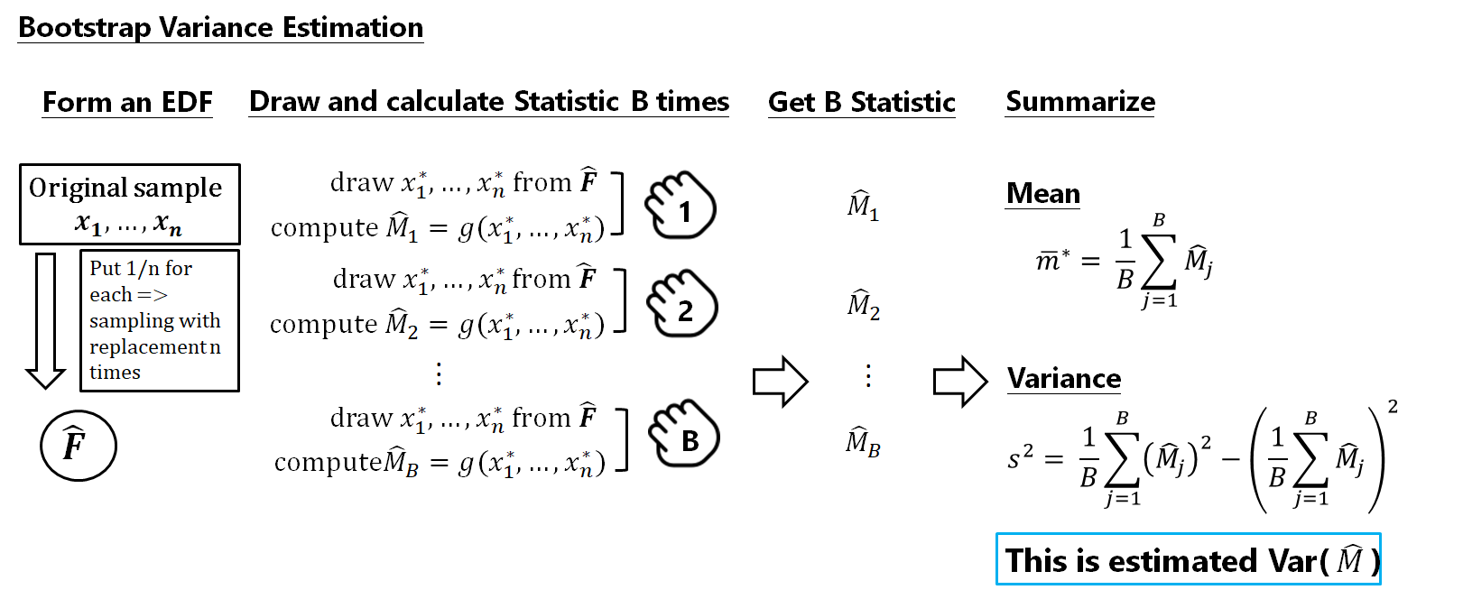 An Introduction To The Bootstrap Method By Lorna Yen Towards Data Science