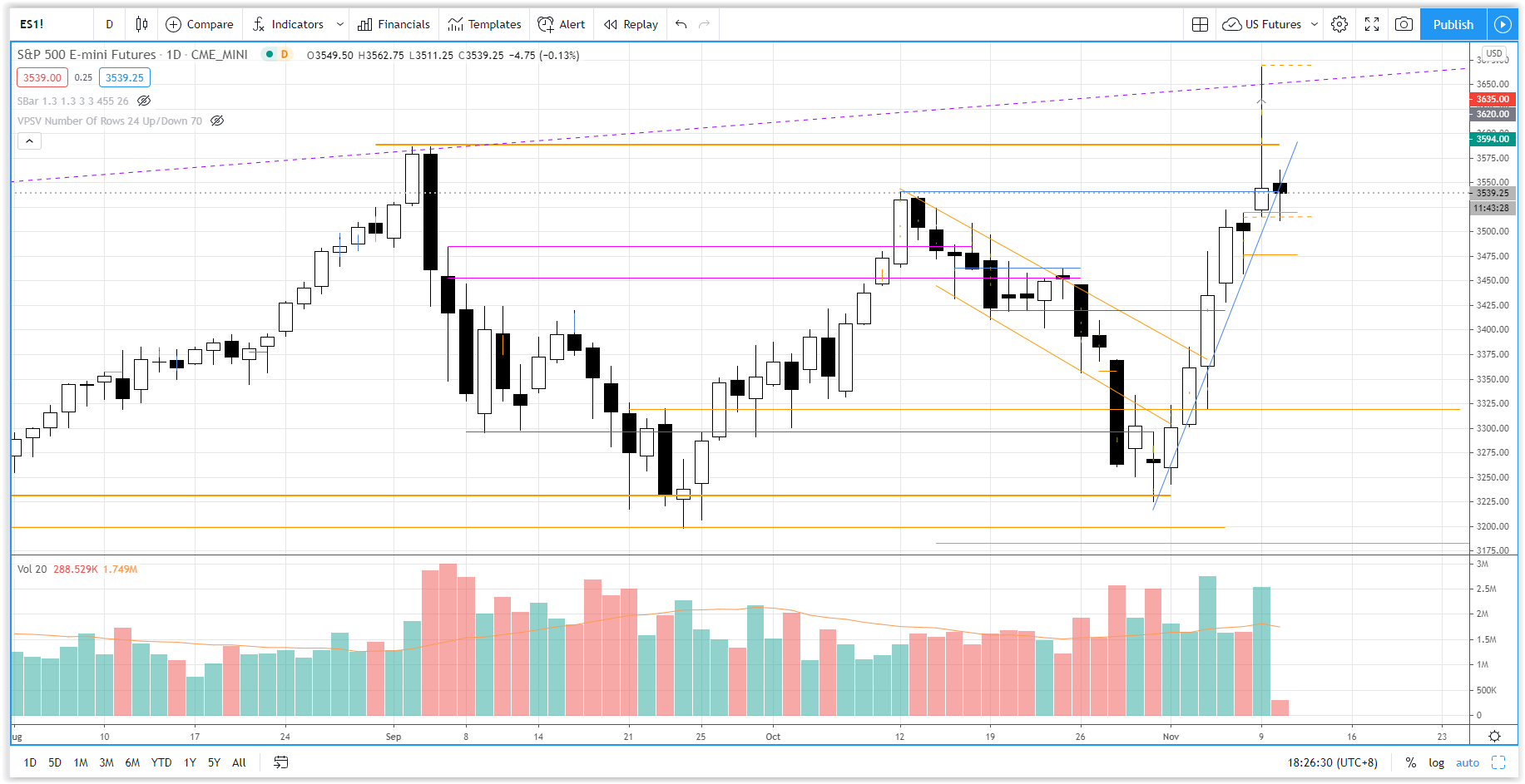 Differentiate Market Sell Off Vs Profit Taking With This Simple Method By Ming Jong Tey Datadriveninvestor