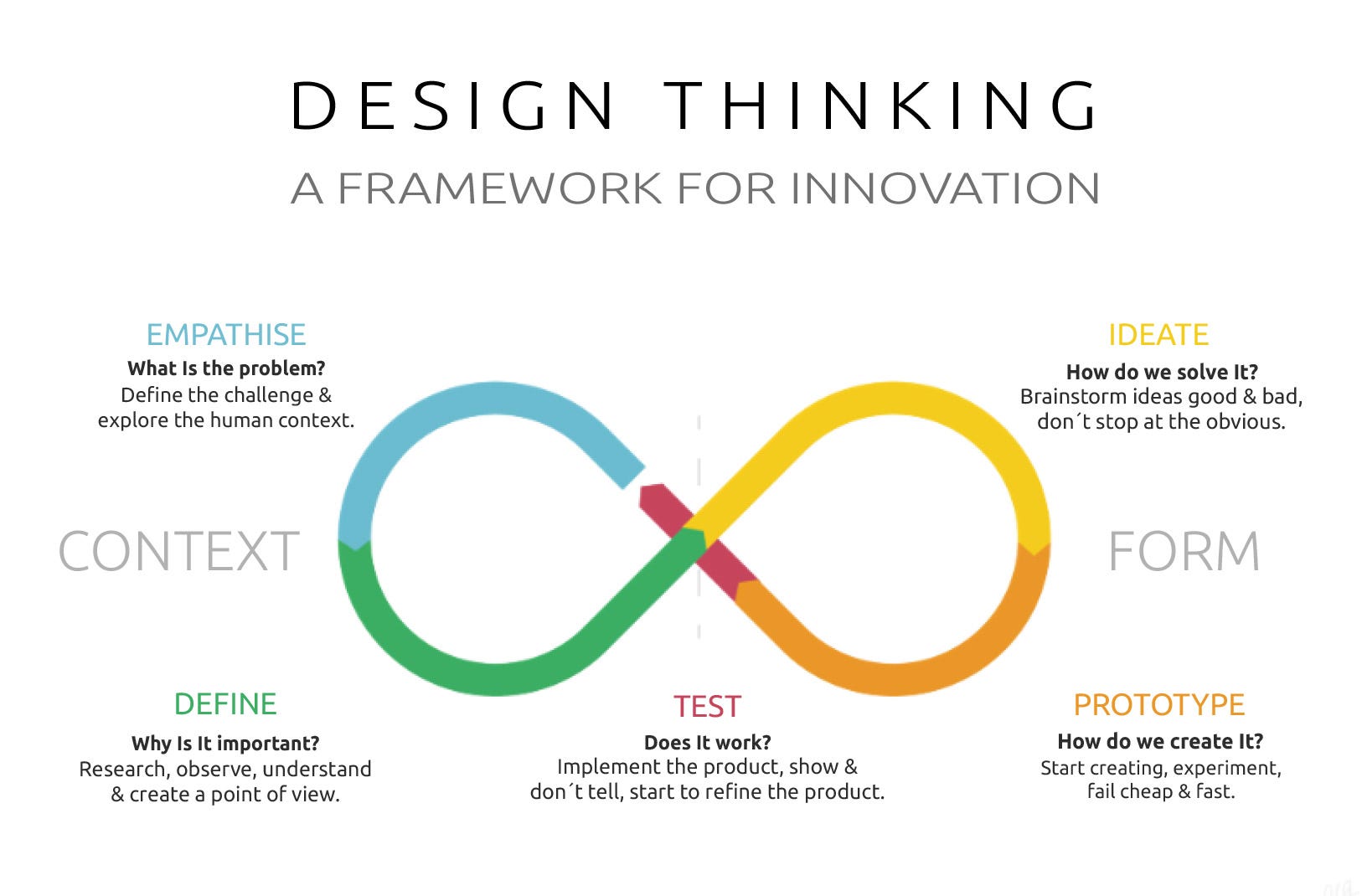 The 5 Stages Of Design Thinking And Specific Techniques By Soledad Mari Intive Developers Medium