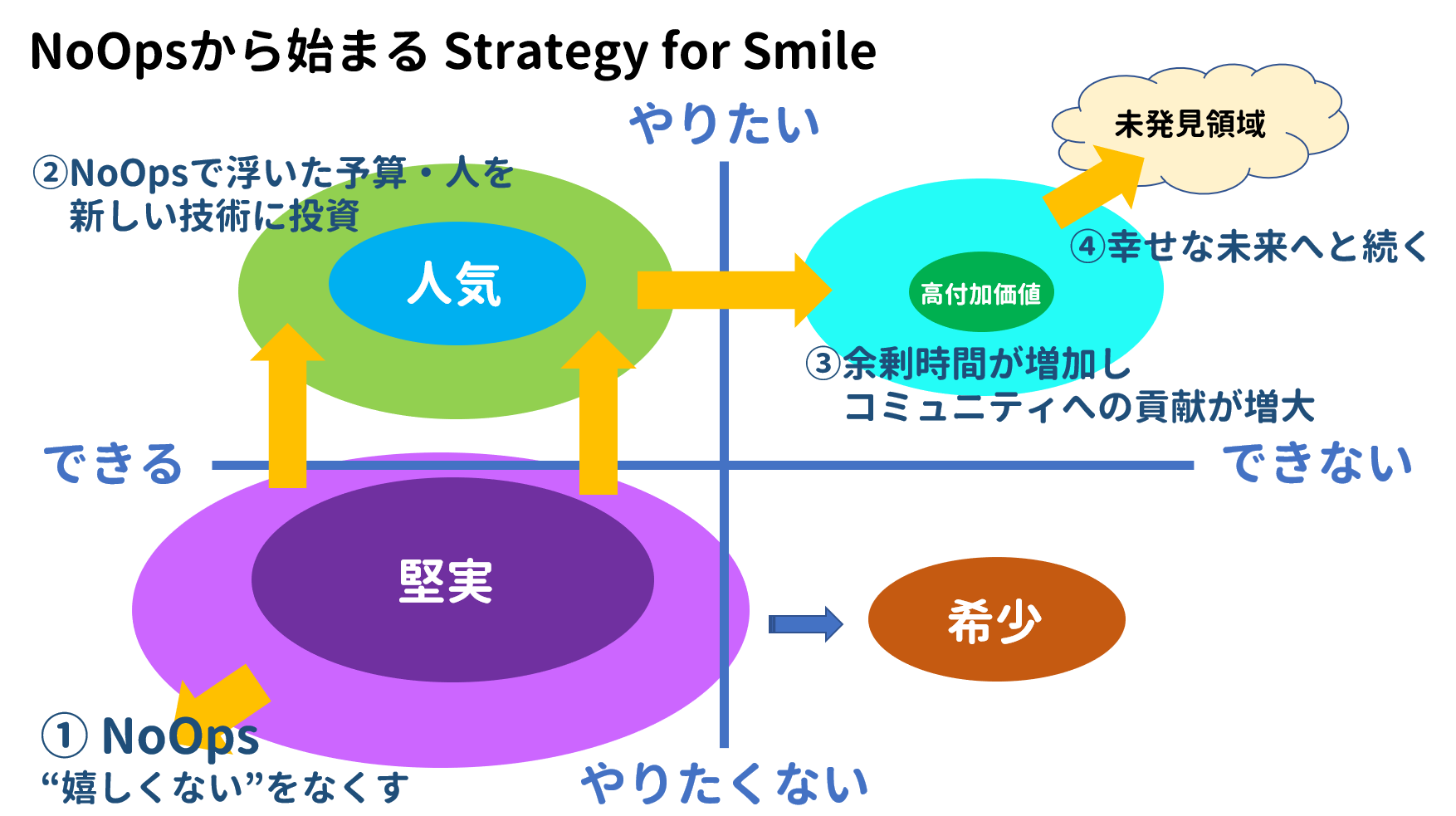 Strategy For Smile エンジニアが笑顔であるための戦略 By Hiromasa Oka 岡 大勝 Medium Strategy For Smile エンジニアが笑顔であるための戦略 By Hiromasa Oka 岡 大勝 Medium