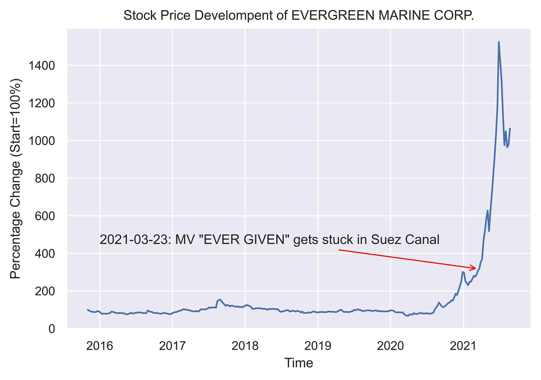 Container Shipping Companies Recent Stock Price Developments By Jan Nassauer Medium
