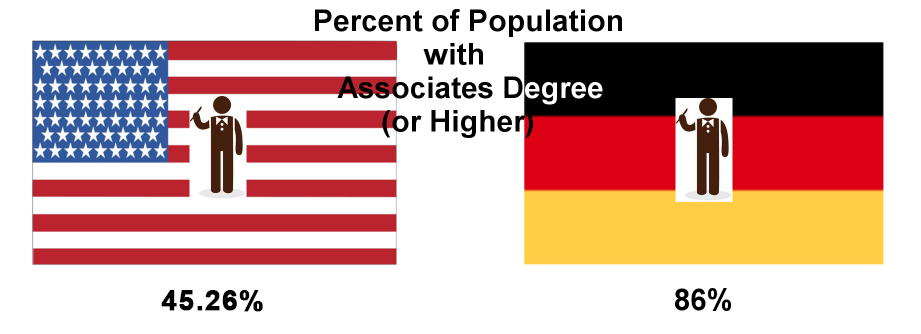 How Can The U S Higher Education System Be More Like Germany S By Brian Guthrie Rover