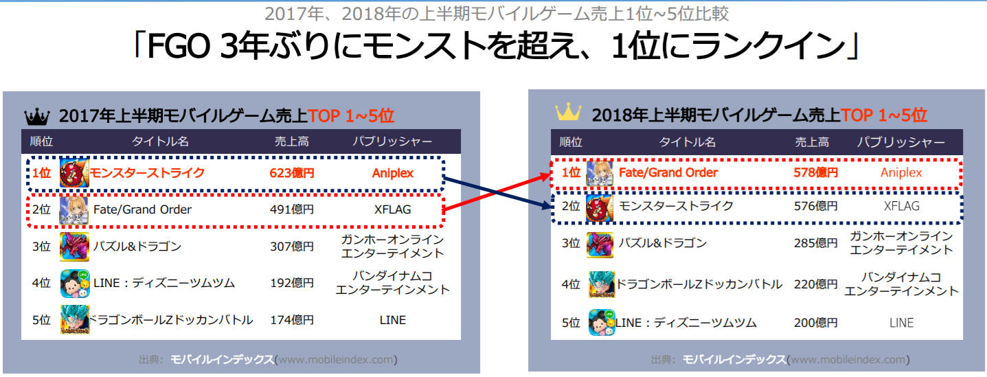 日本人有多喜歡課金 日本人喜愛玩手機遊戲時課金 已不算新聞 而是常識了 可是這種 愛 到底有多厲害 By 阿唯 Medium 日本人有多喜歡課金 日本人喜愛玩手機遊戲時課金 已不算新聞 而是常識了 可是這種 愛 到底有多厲害 By 阿唯 Medium