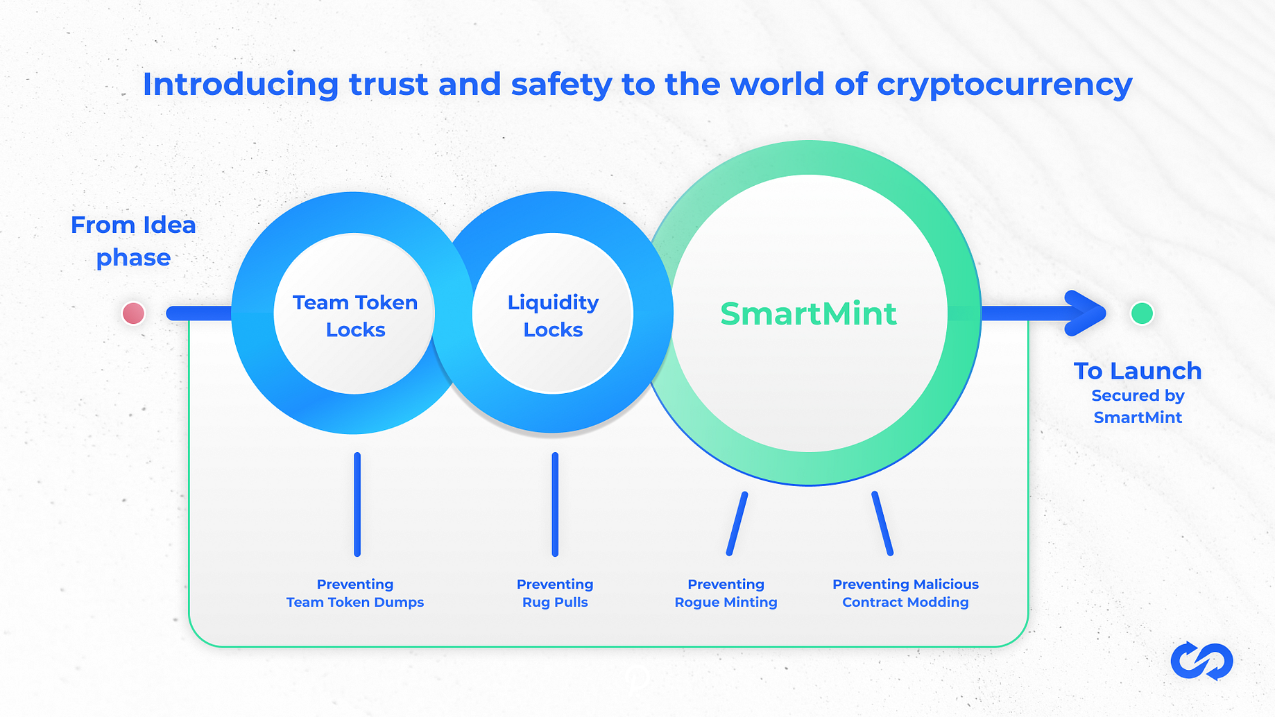 Trustswap Smartlaunch Bringing Security To Crypto By Trustswap Medium