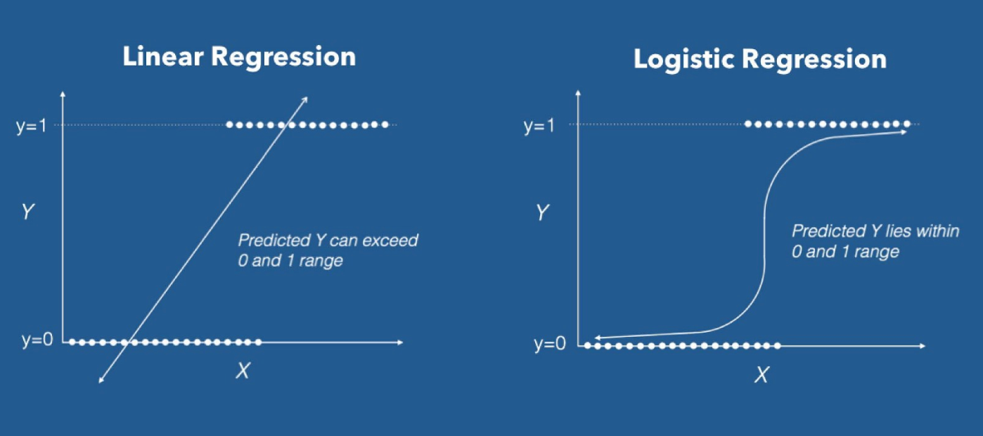 A Comparison Between Linear And Logistic Regression By Maithili Joshi Medium