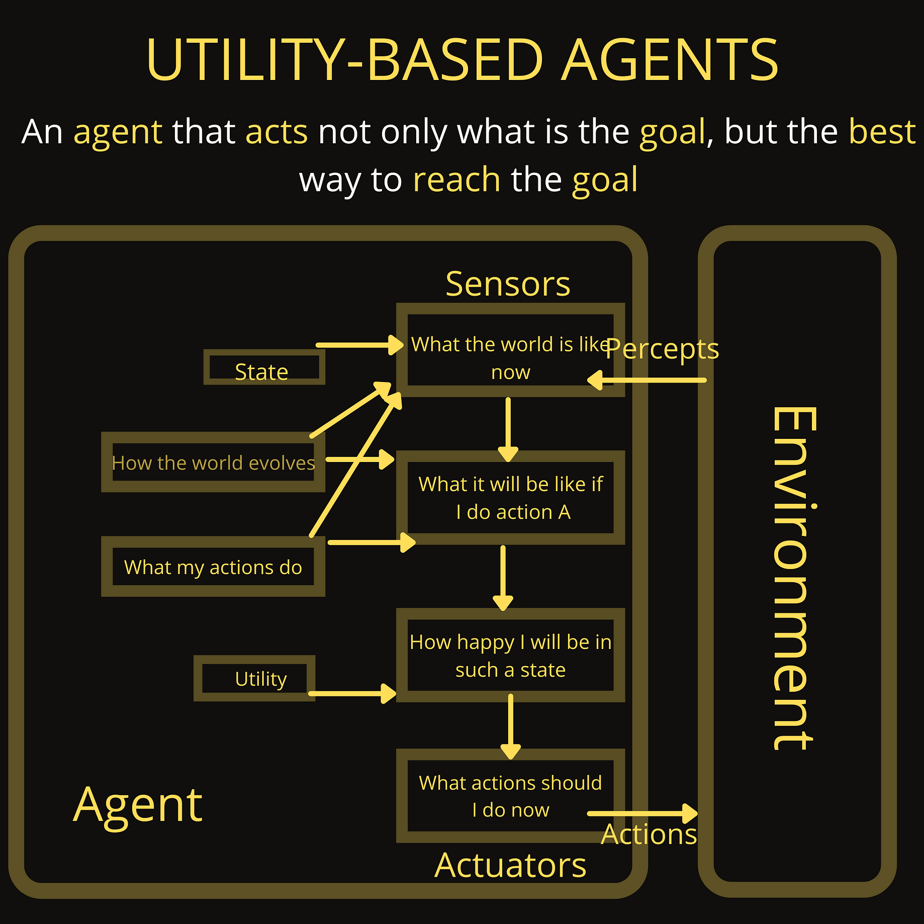 Agents In Artificial Intelligence By Ehtisham Raza An Idea By Ingenious Piece Medium