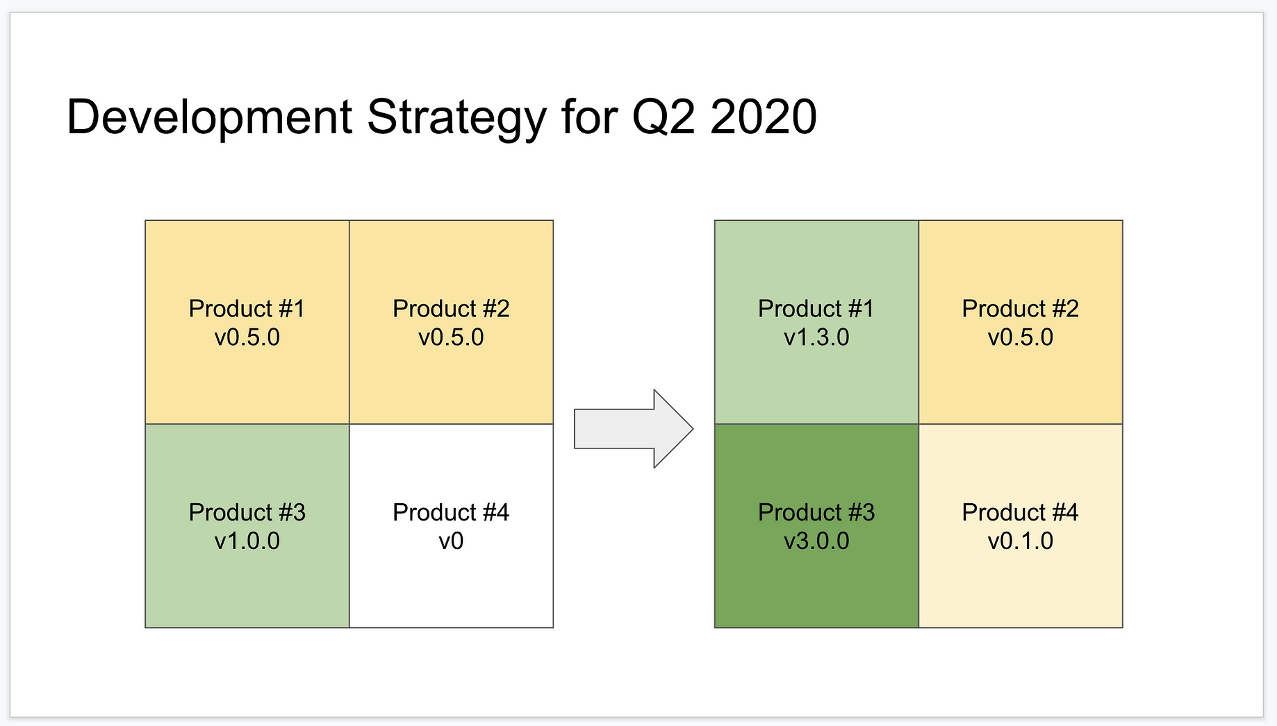 Goal Driven Versioning A Better Schema For Product Releases By Santiago Suarez Ordonez The Startup Medium