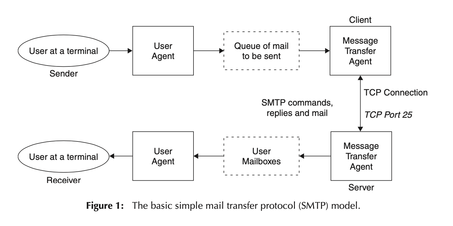 How Email Actually Gets Sent A Look At Smtp By Aryaman Sharda Medium